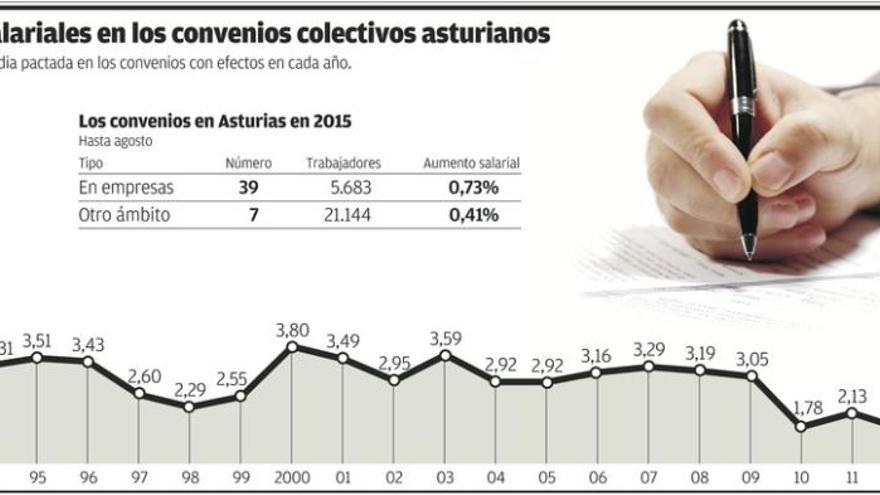 Principio de acuerdo para subir el 1% los salarios en el metal asturiano este año
