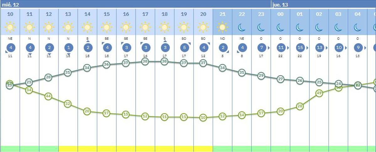 El tiempo en Zamora este 12 de agosto.