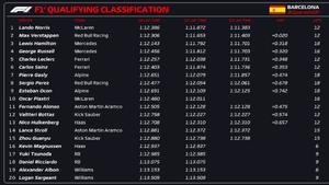 Clasificación del GP de España, con Norris desde la pole