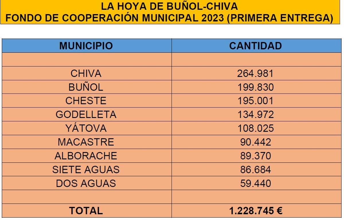 Reparto de fondos en La Hoya de Buñol-Chiva