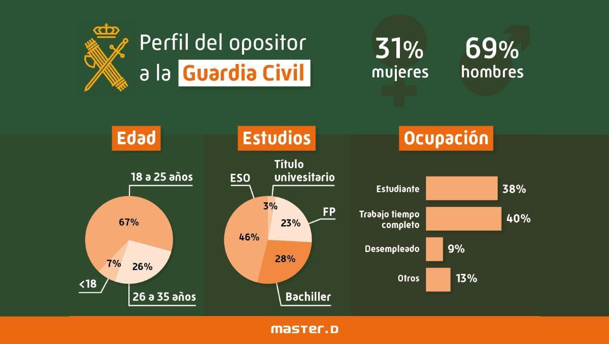 El perfil del opositor a Guardia Civil