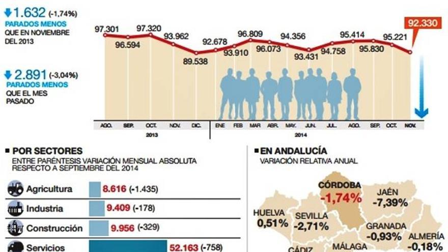 Córdoba registra 2.891 parados menos, pero solo 27 son de la capital