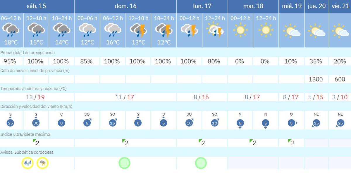 El tiempo en Cabra.
