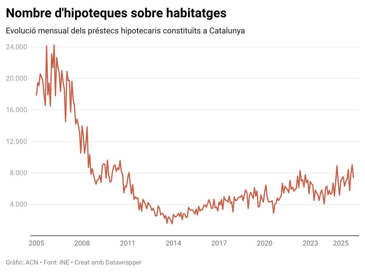 Evolució mensual dels préstecs hipotecaris constituits sobre habitatges.