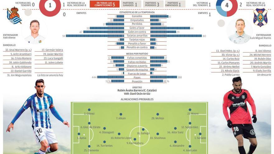 Directo: Real Sociedad B - CD Tenerife