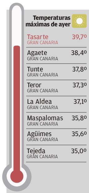 Termómetros temperaturas máximas en Canarias 12 de julio de 2021.