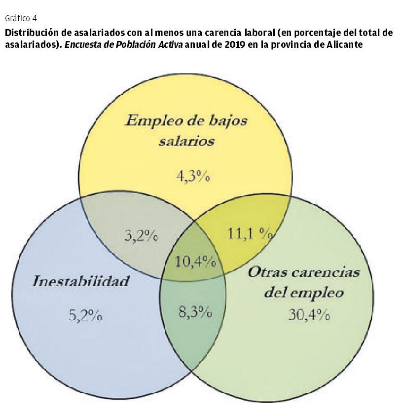 GRÁFICO 4 | Distribución de asalariados con al menos una carencia laboral