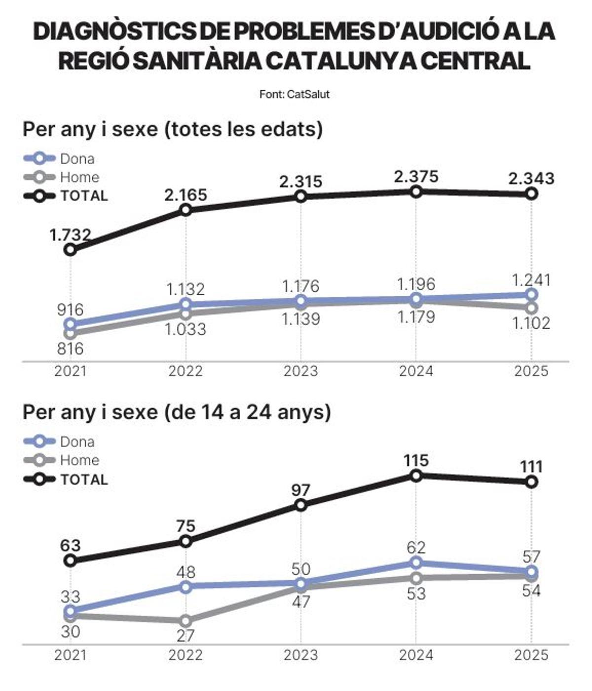 Les dades