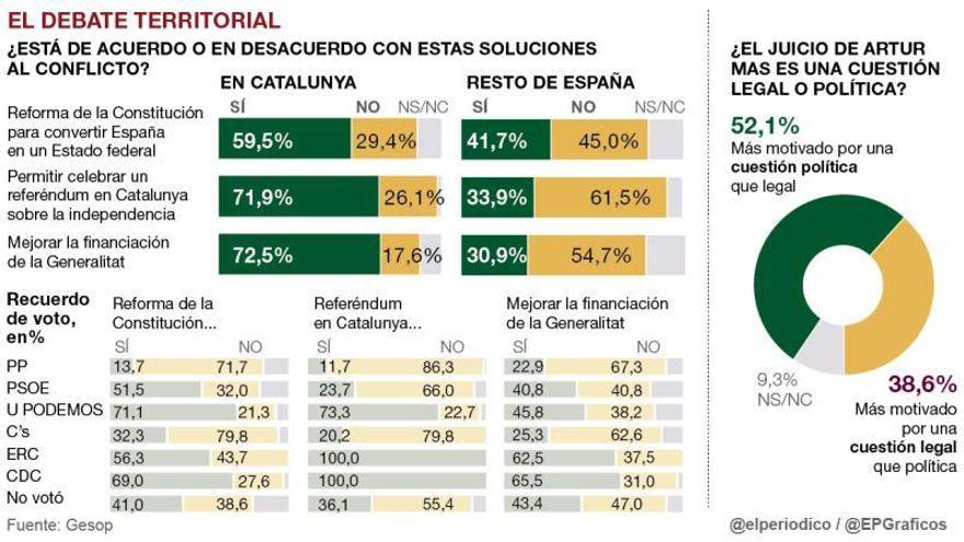 Referéndum: apoyo del 71,9% en Cataluña y rechazo del 61,5% en el resto de España