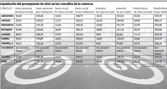 Liquidación de presupuesto de 2021 en los concellos de la comarca.
