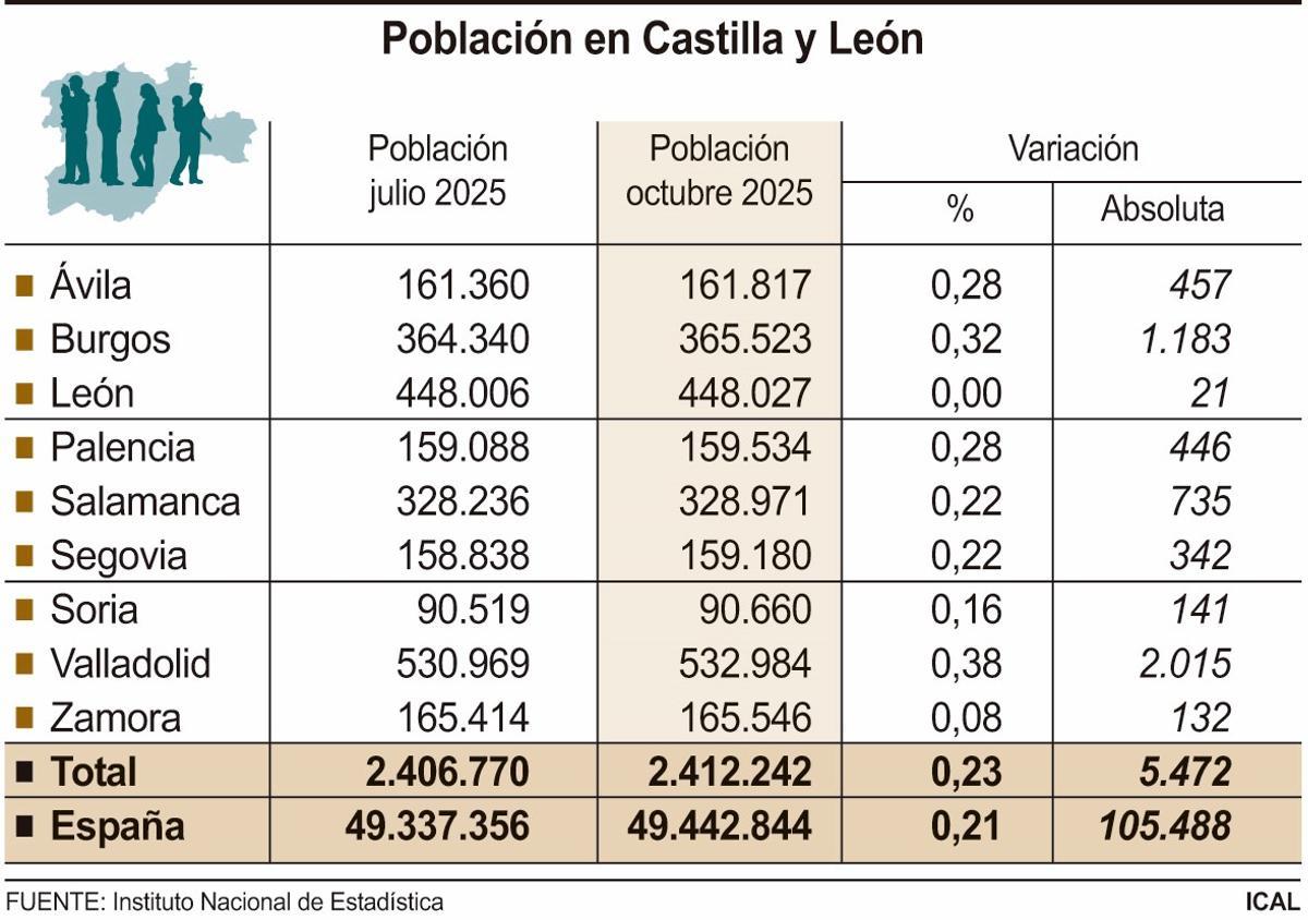 Evolución de la población en Castilla y León