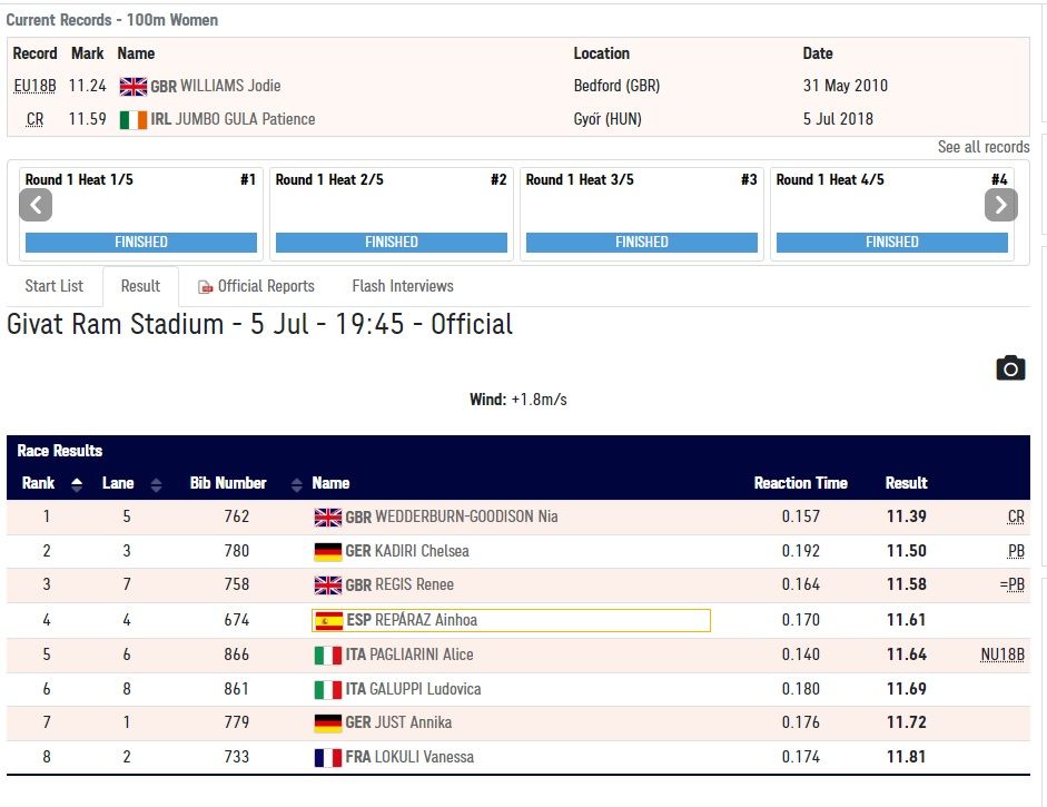 Resultados de la final de 100 metros.