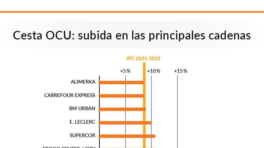 Diferencia de precios por cadenas de supermercados