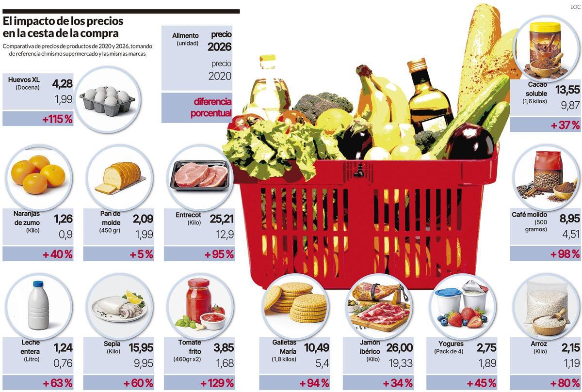 Infografía de la subida de la cesta de la compra en los últimos seis años