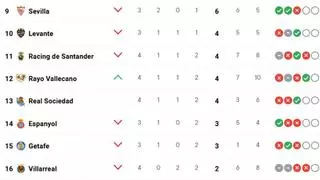 Directo | Así está la clasificación de LaLiga en vivo: el Valencia es colista