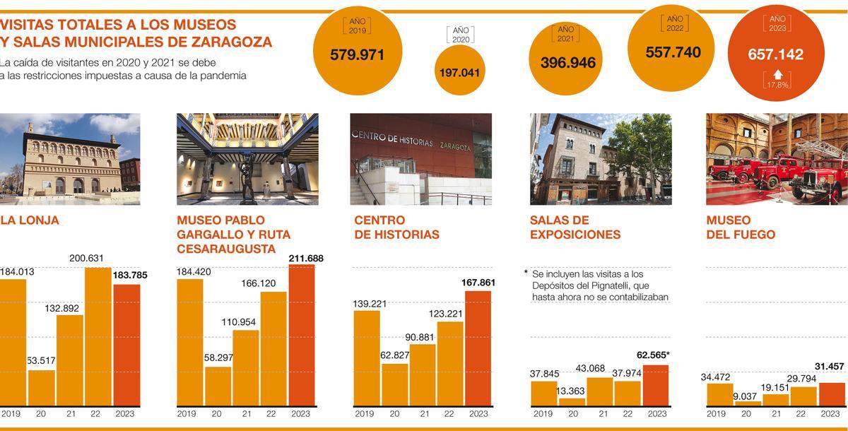 Visitantes a los museos de Zaragoza en 2023