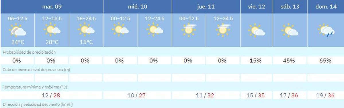 El tiempo en Zamora día a día.