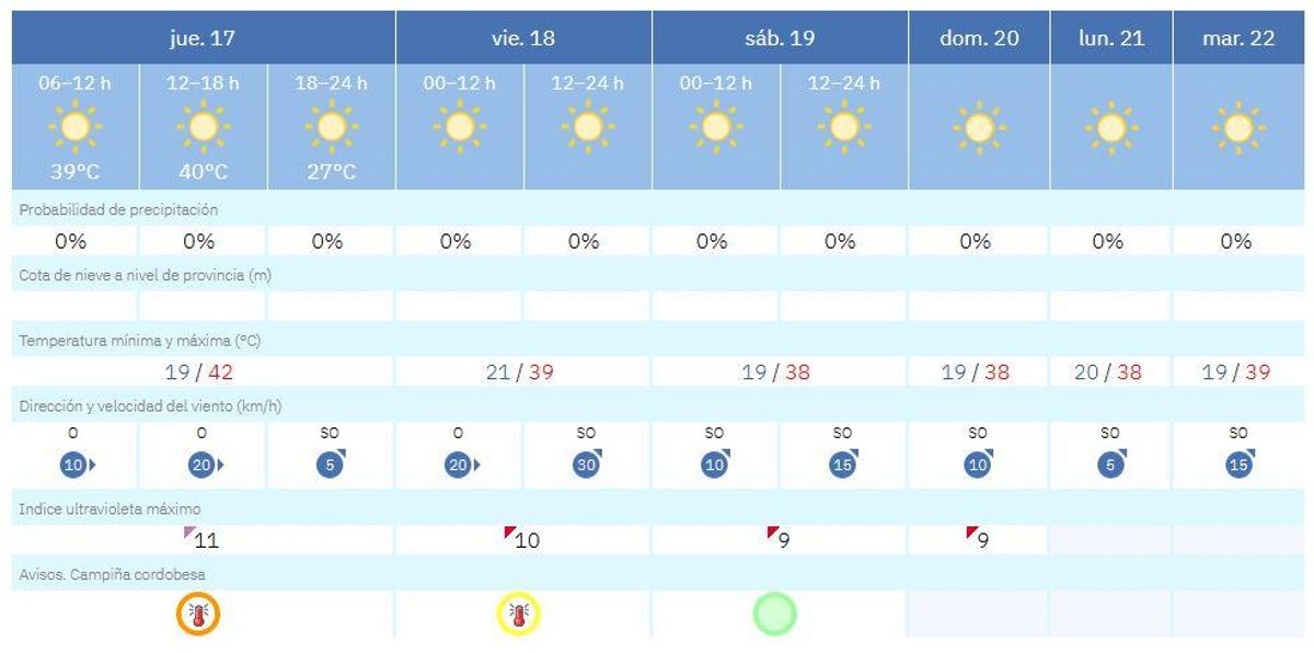 Previsión del tiempo para Córdoba
