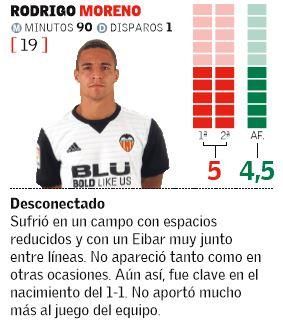 Las notas de los jugadores del Valencia ante el Eibar