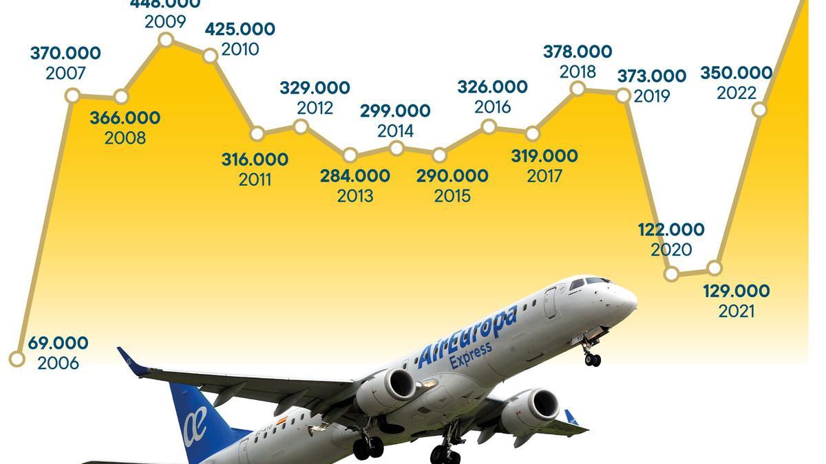 Evolución histórica de la oferta de plazas de Air Europa en el aeropuerto de Vigo.