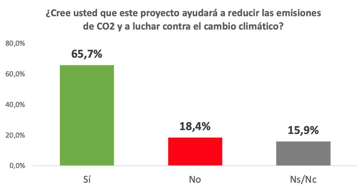 ¿Cree usted que este proyecto ayudará a reducir las emisiones de CO2 y luchar contra el cambio climático?