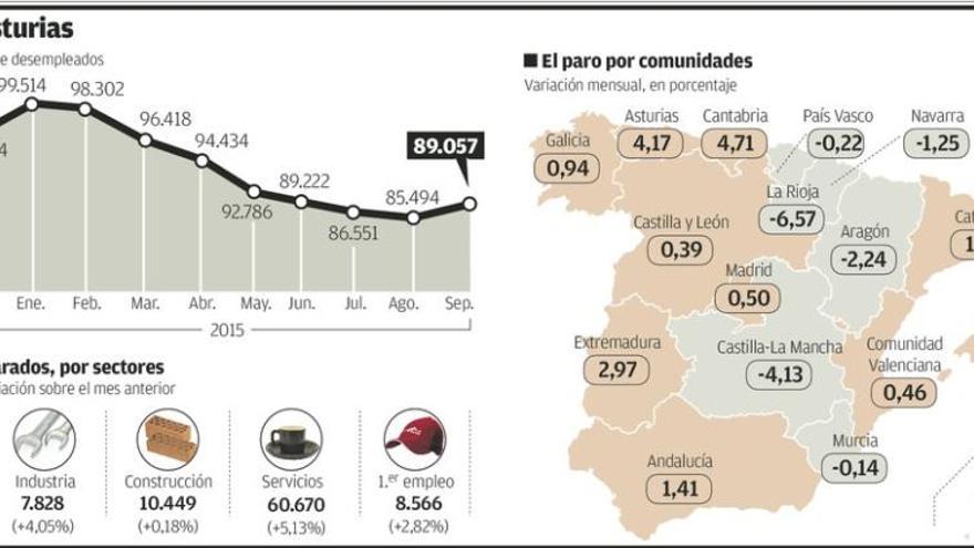 El fin del verano trae 3.563 parados más