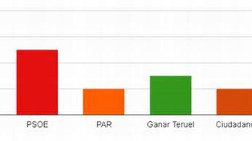 El PP gana en Teruel con 8 concejales y el PSOE se queda con 5