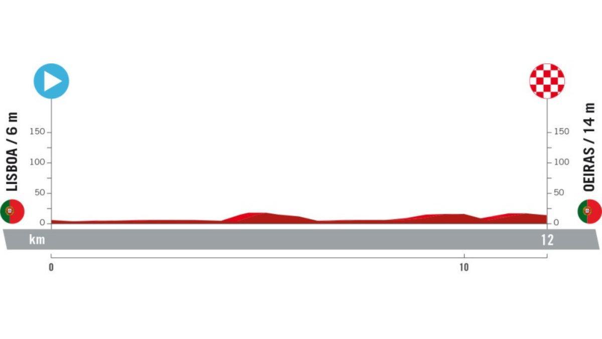 Etapa 1 de La Vuelta a España 2024: recorrido, perfil y horario de hoy