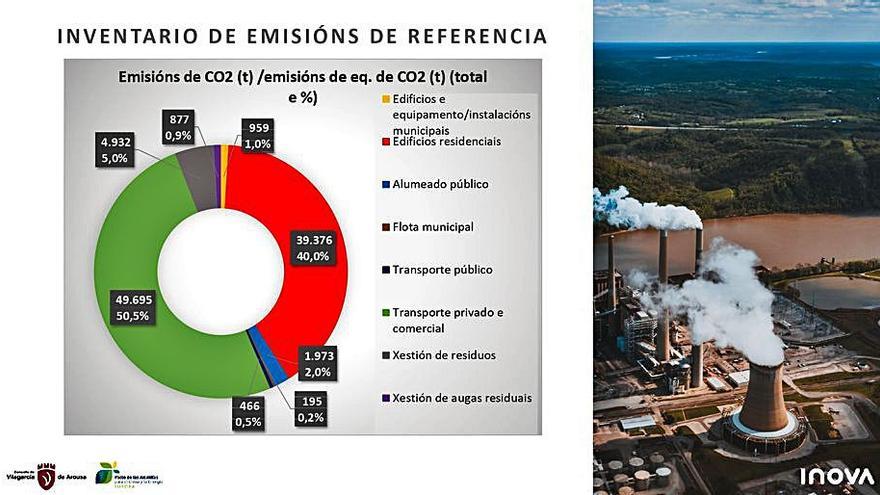 Gráfico sobre las emisiones de CO2.   | // INOVA, PARA EL PLAN DE ACCIÓN DEL CLIMA