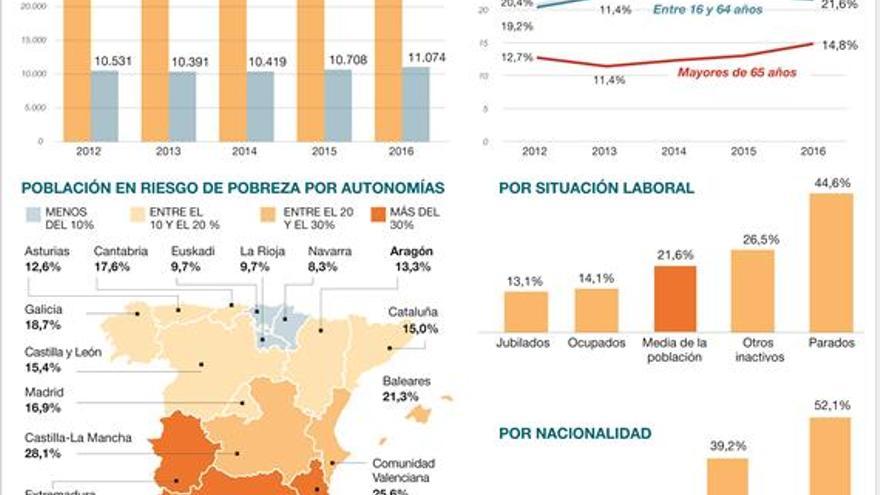 El riesgo de pobreza baja pero aún afecta a uno de cada cinco españoles