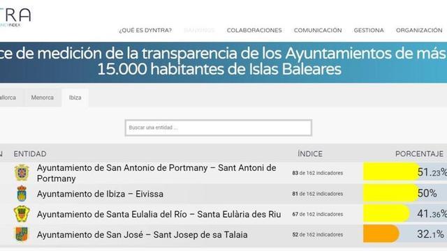 Ranking de transparencia de Dytra.
