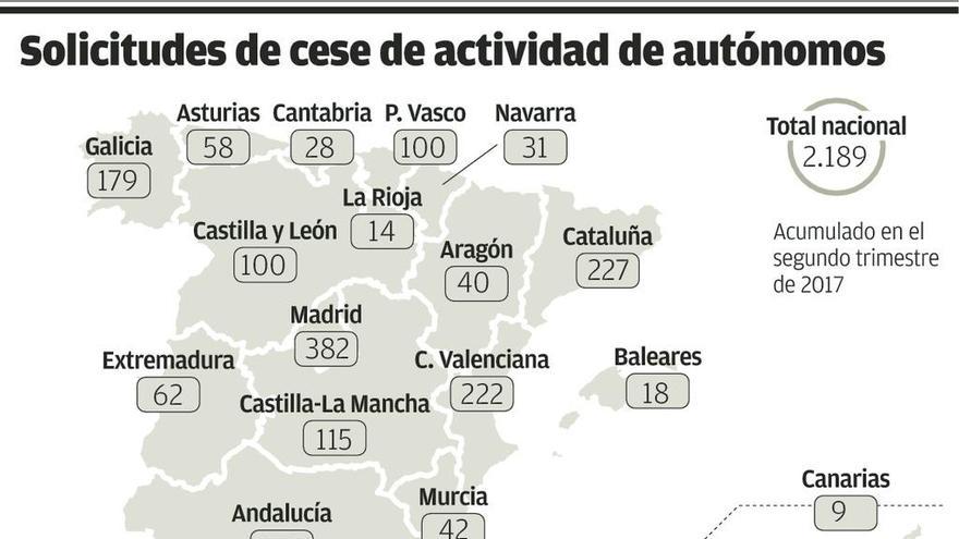 Solo la mitad de autónomos gallegos logra cobrar el paro tras cotizar para ello