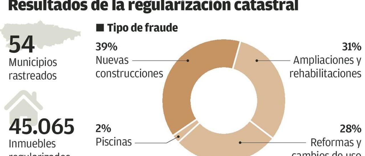 Localizadas más de 900 piscinas irregulares en la región que no pagaban IBI