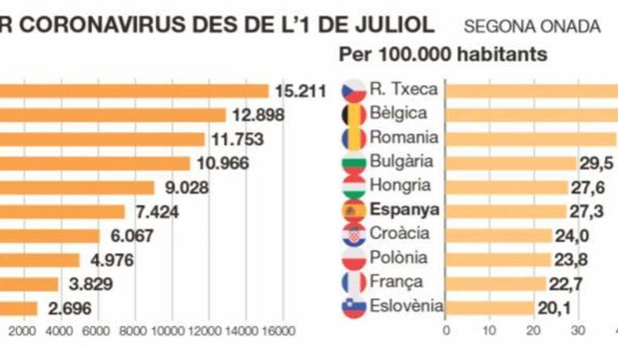 Europa arriba al pic de la segona onada