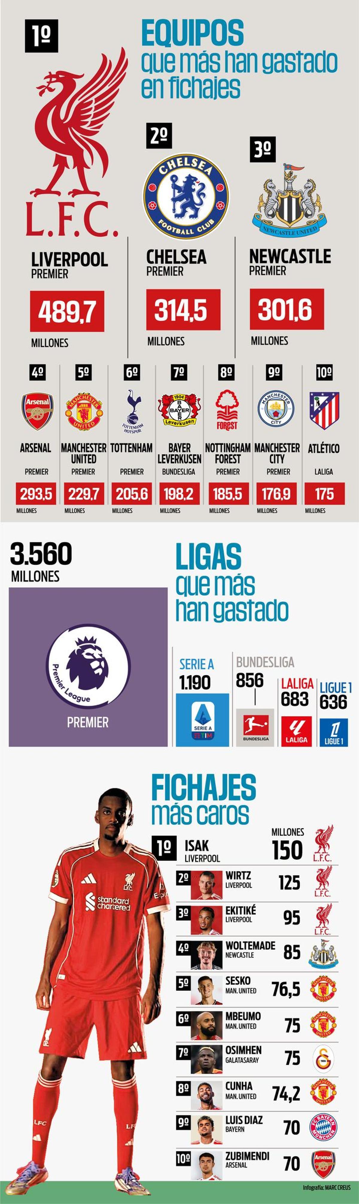 Los equipos que más han gastado en el mercado