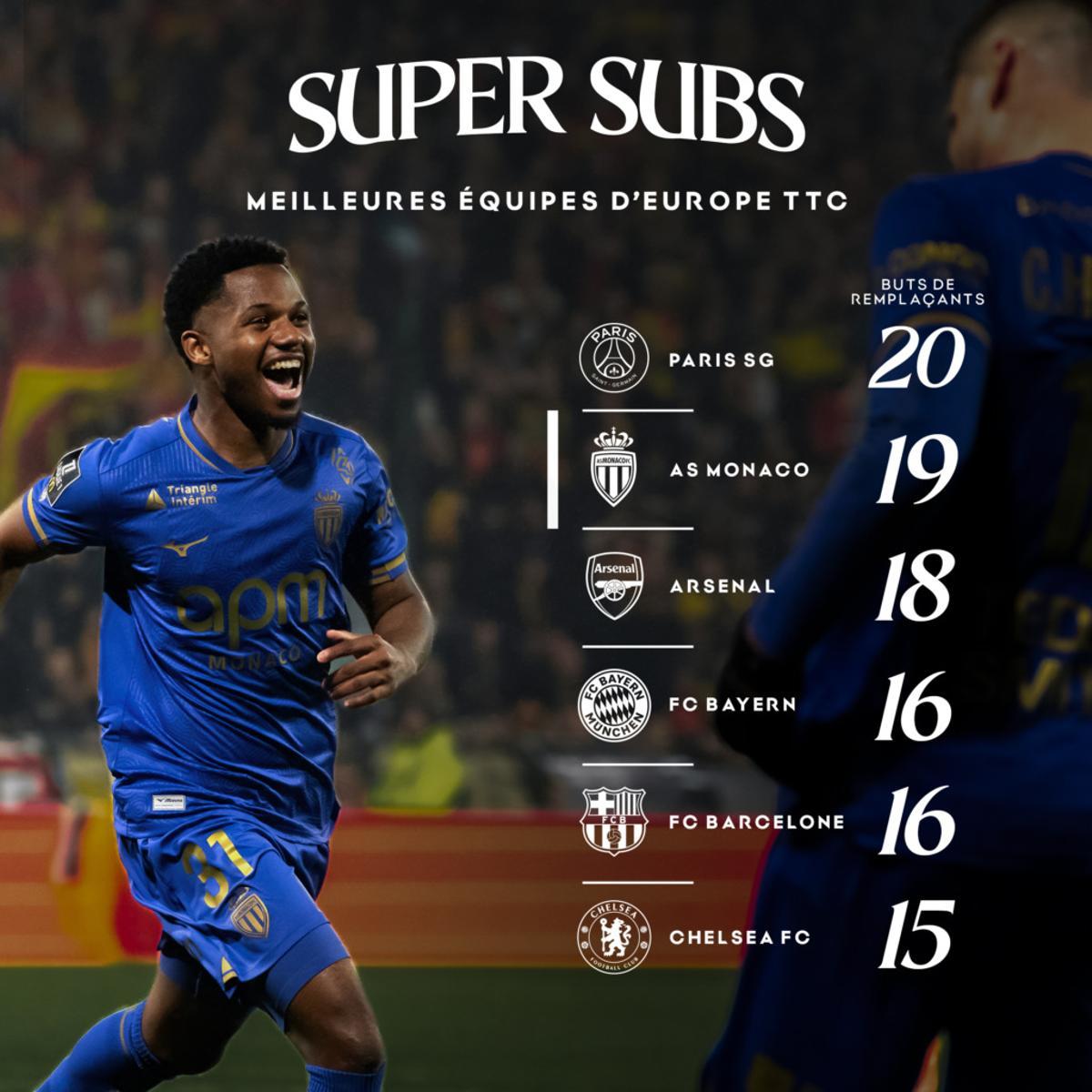 Los equipos de Europa con más goles de suplentes