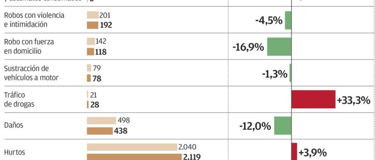 El tráfico de drogas repunta en Oviedo tras unos años al mínimo por la crisis