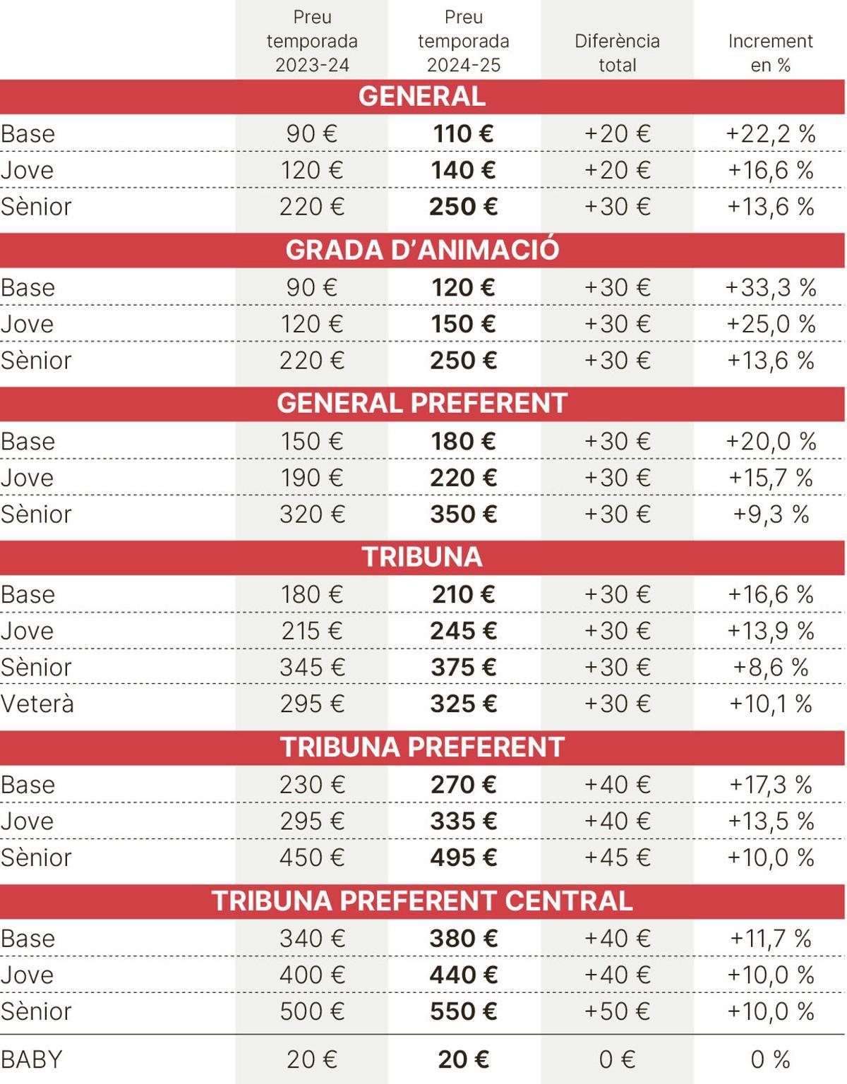Comparativa del preu dels abonaments del Baxi Manresa