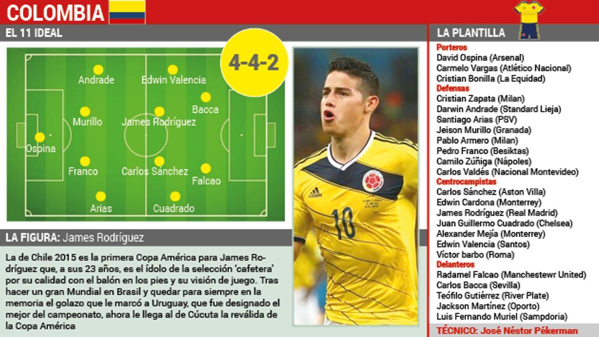 Datos de la selección de Colombia que participa en la Copa América 2015