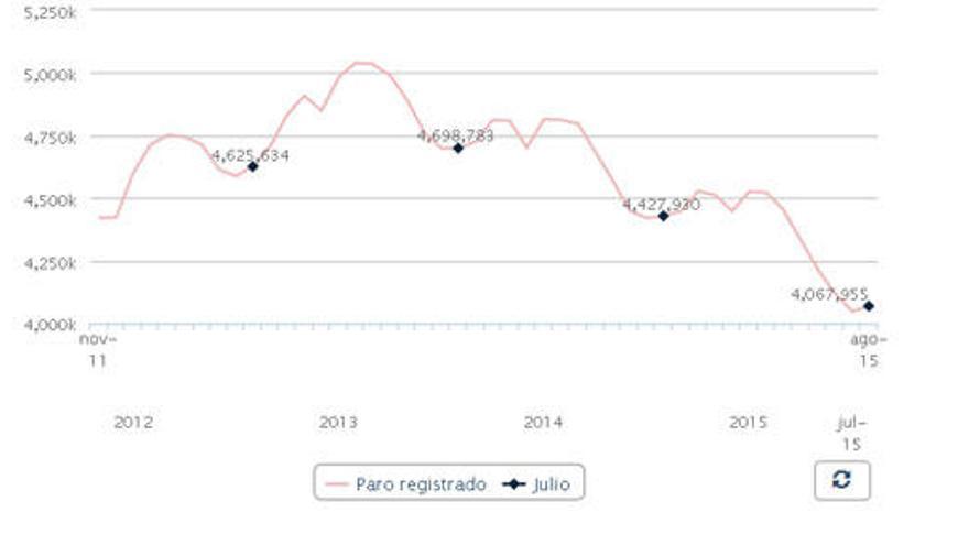 La evolución del paro en España