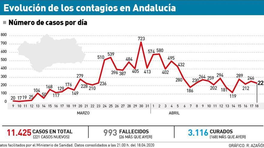 Coronavirus: Andalucía alcanza 11.425 casos, un 1,93% más, y 993 fallecidos, un 2,6% más