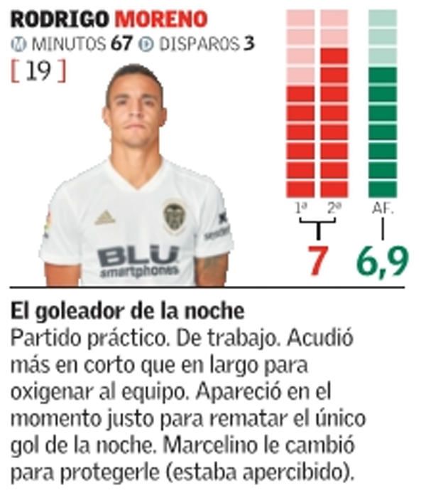 Estas son las notas del Valencia CF