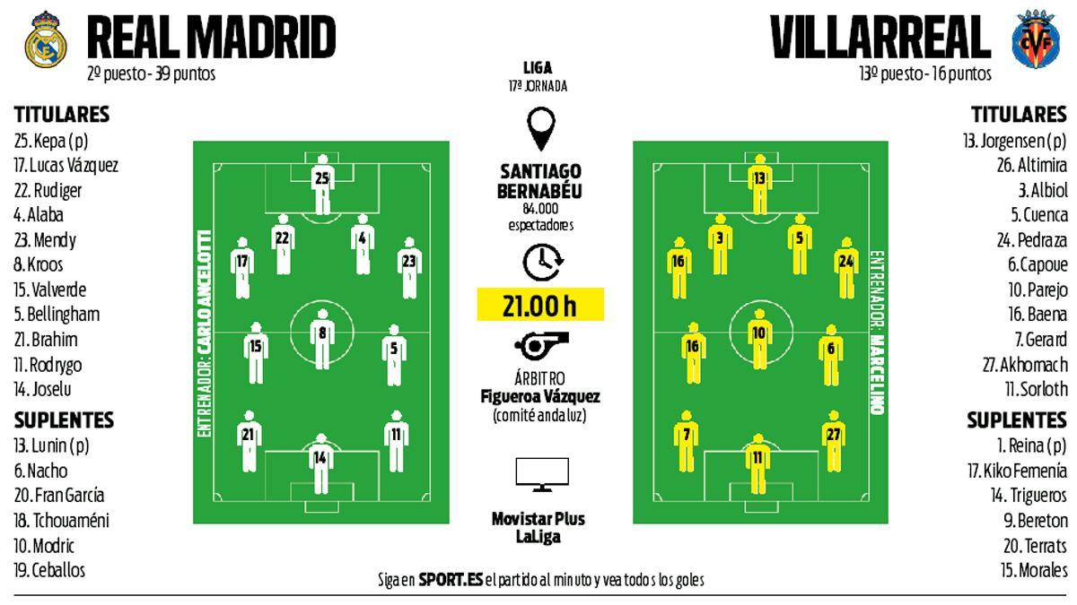 Las posibles alineaciones de Madrid y Villarreal