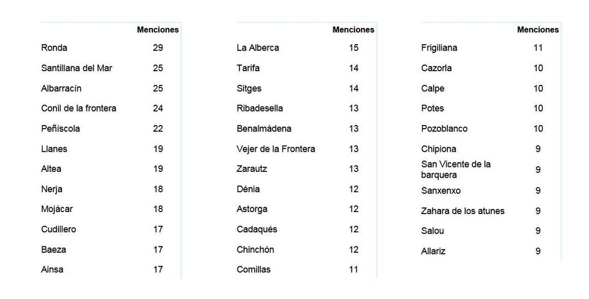 Listado de los 35 pueblos más felices de España