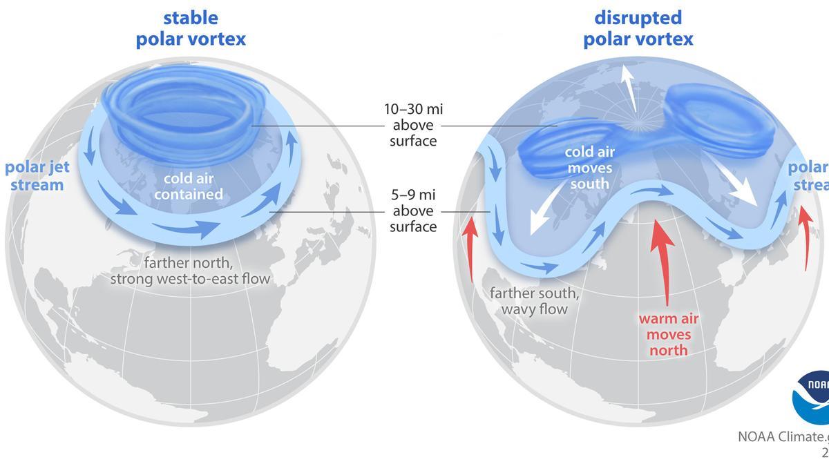 A veces, durante el invierno en el hemisferio norte, el vórtice polar se vuelve menos estable e interrumpe la corriente en chorro polar que circula en la misma dirección millas por debajo del vórtice, lo que envía aire frío del Ártico hacia el sur.