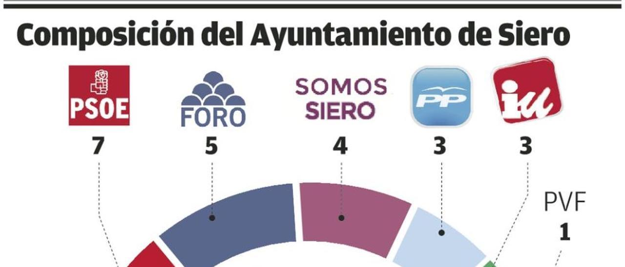 La oposición de Siero, dispuesta a ampliar las liberaciones si el gasto es &quot;razonable&quot;