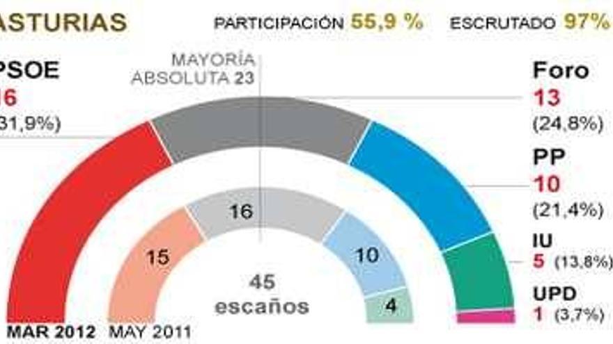El PSOE gana en Asturias con el 97,65% escrutado