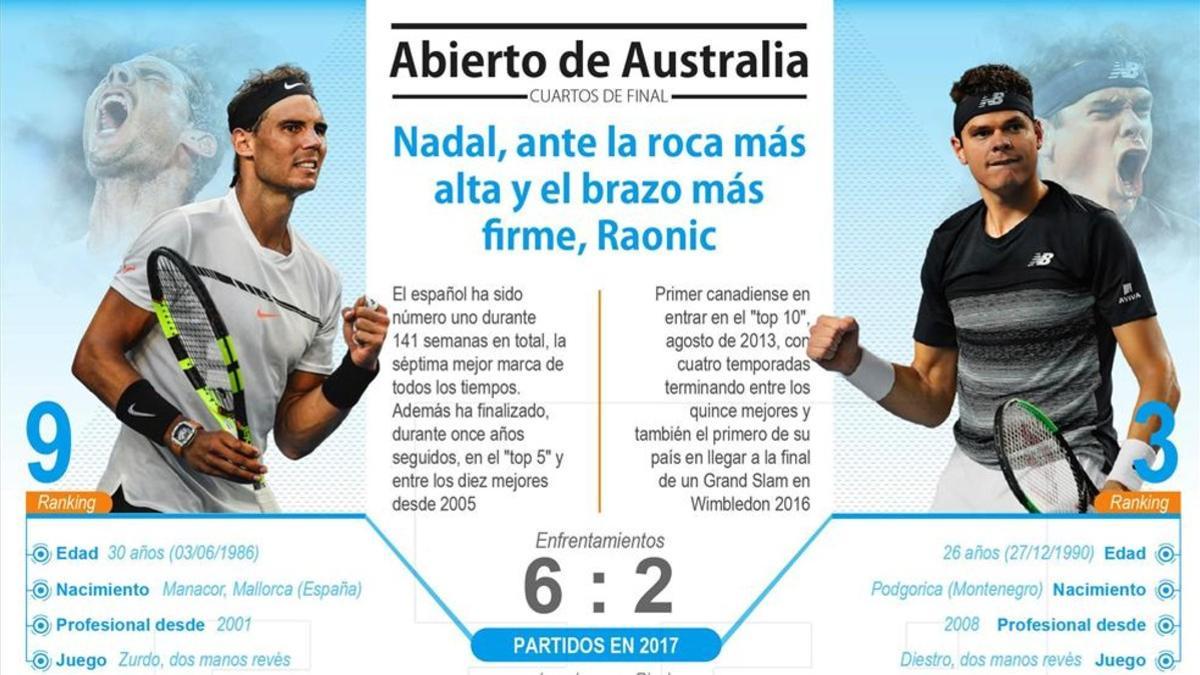 Rafa Nadal y Milos Raonic buscan las semifinales en Australia