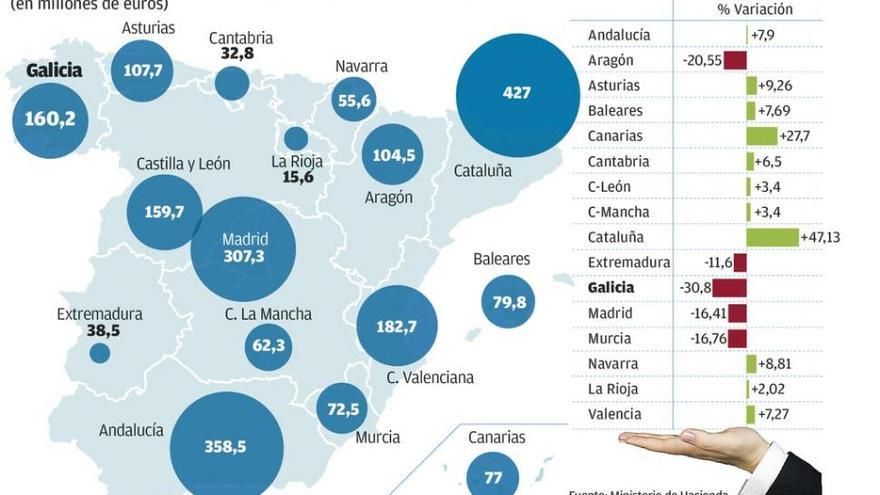 Los ingresos de la Xunta por herencias caen un 30% tras la recaudación récord de 2014