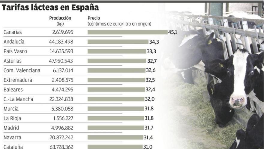 El sector lácteo gallego toca fondo al afrontar uno de los precios más bajos de toda Europa